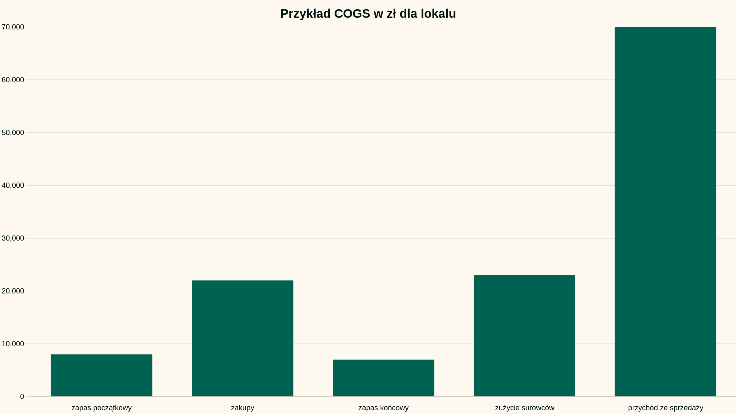 Przykład COGS w zł dla lokalu, dane w jednostce zł