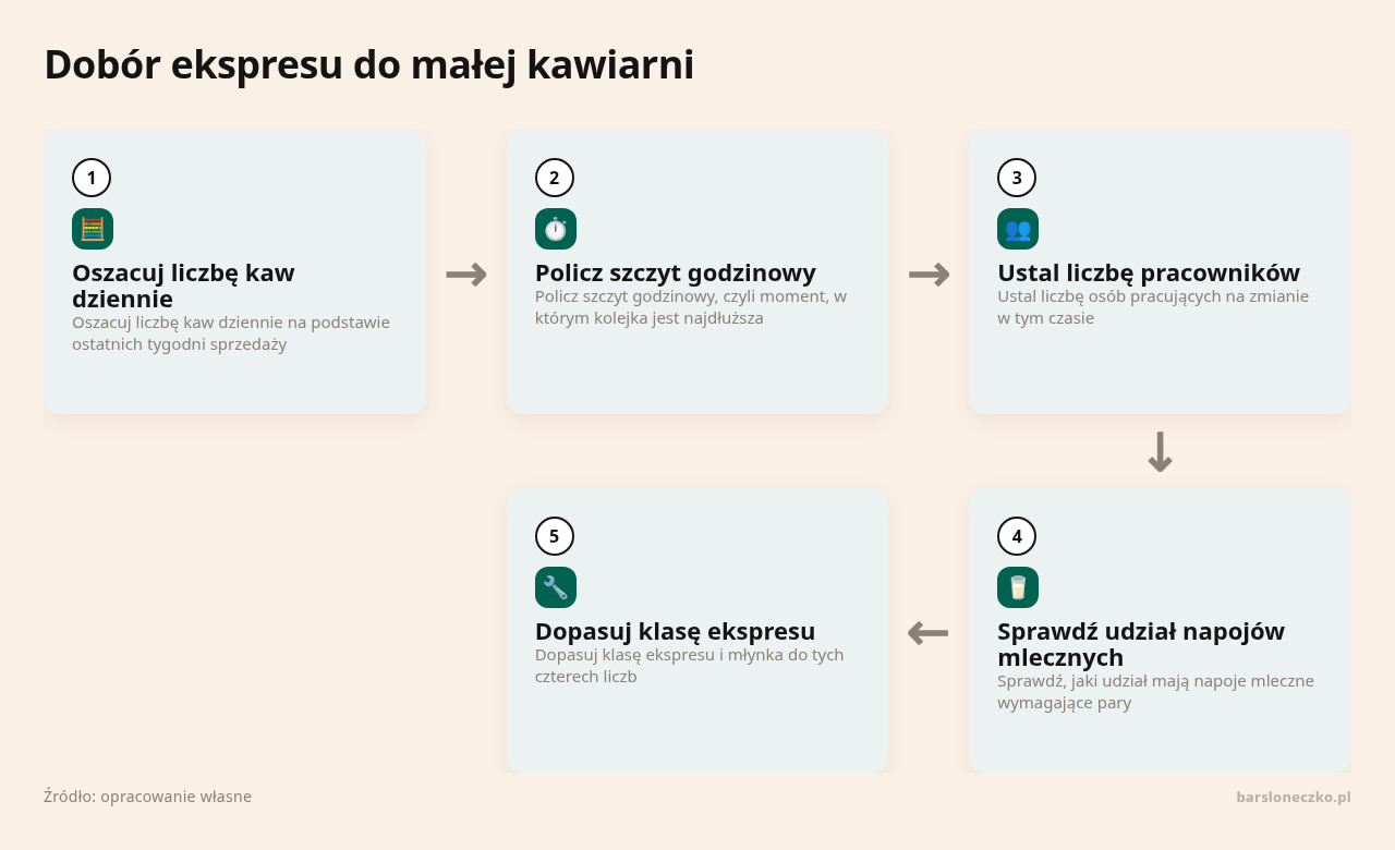 Kolejne kroki: Oszacuj liczbę kaw dziennie, Policz szczyt godzinowy, Ustal liczbę pracowników, Sprawdź udział napojów mlecznych, Dopasuj klasę ekspresu