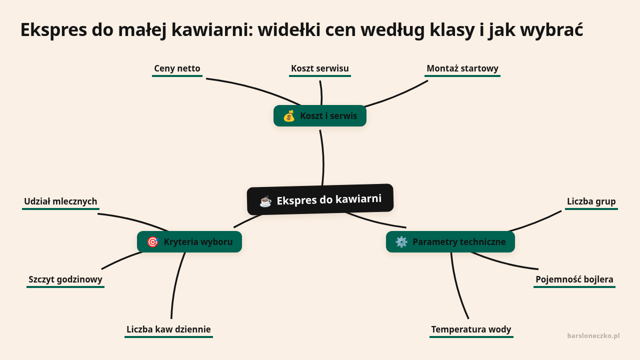 Mapa myśli: Ekspres do kawiarni, gałęzie: Koszt i serwis, Parametry techniczne, Kryteria wyboru