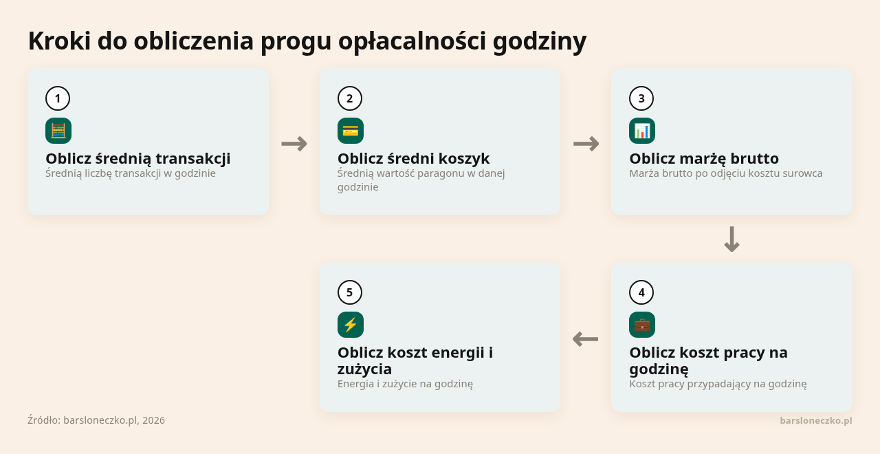 Kolejne kroki: Oblicz średnią transakcji, Oblicz średni koszyk, Oblicz marżę brutto, Oblicz koszt pracy na godzinę, Oblicz koszt energii i zużycia