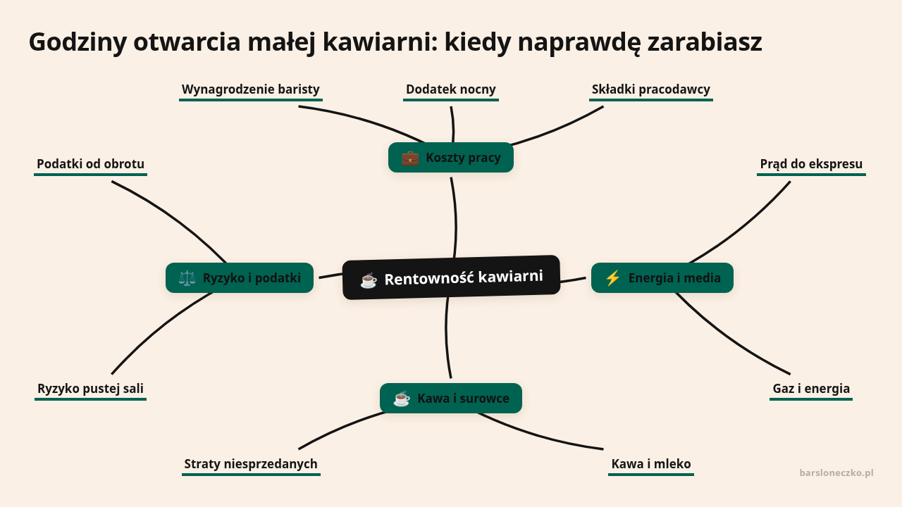 Mapa myśli: Rentowność kawiarni, gałęzie: Koszty pracy, Energia i media, Kawa i surowce, Ryzyko i podatki
