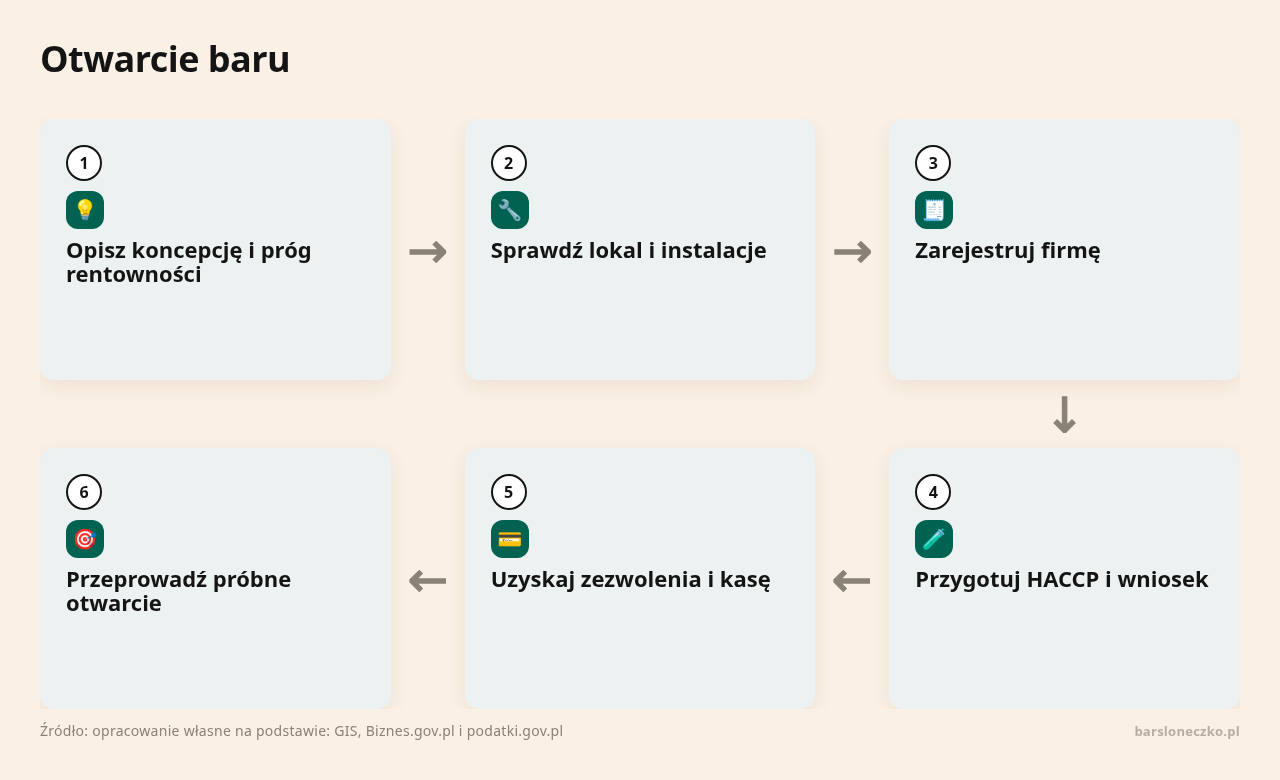 Kolejne kroki: Opisz koncepcję i próg rentowności, Sprawdź lokal i instalacje, Zarejestruj firmę, Przygotuj HACCP i wniosek, Uzyskaj zezwolenia i kasę, Przeprowadź próbne otwarcie