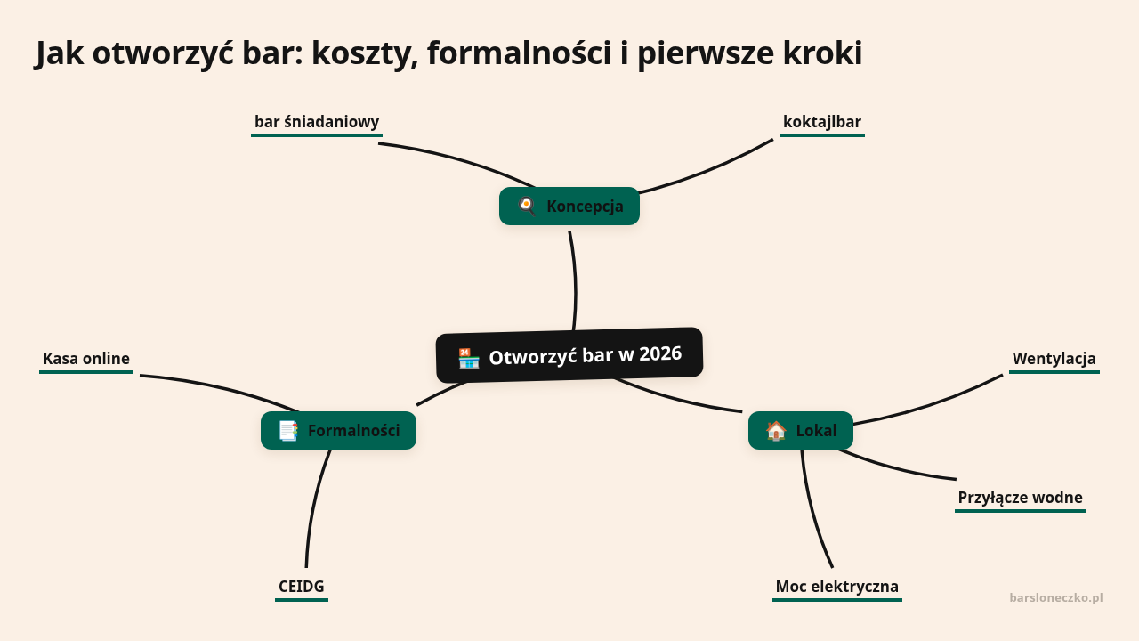 Mapa myśli: Otworzyć bar w 2026, gałęzie: Koncepcja, Lokal, Formalności