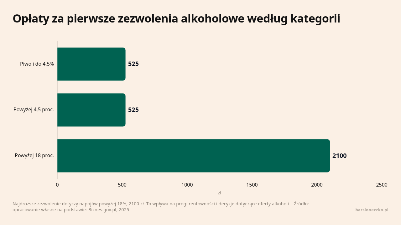 Opłaty za pierwsze zezwolenia alkoholowe według kategorii, dane w jednostce zł