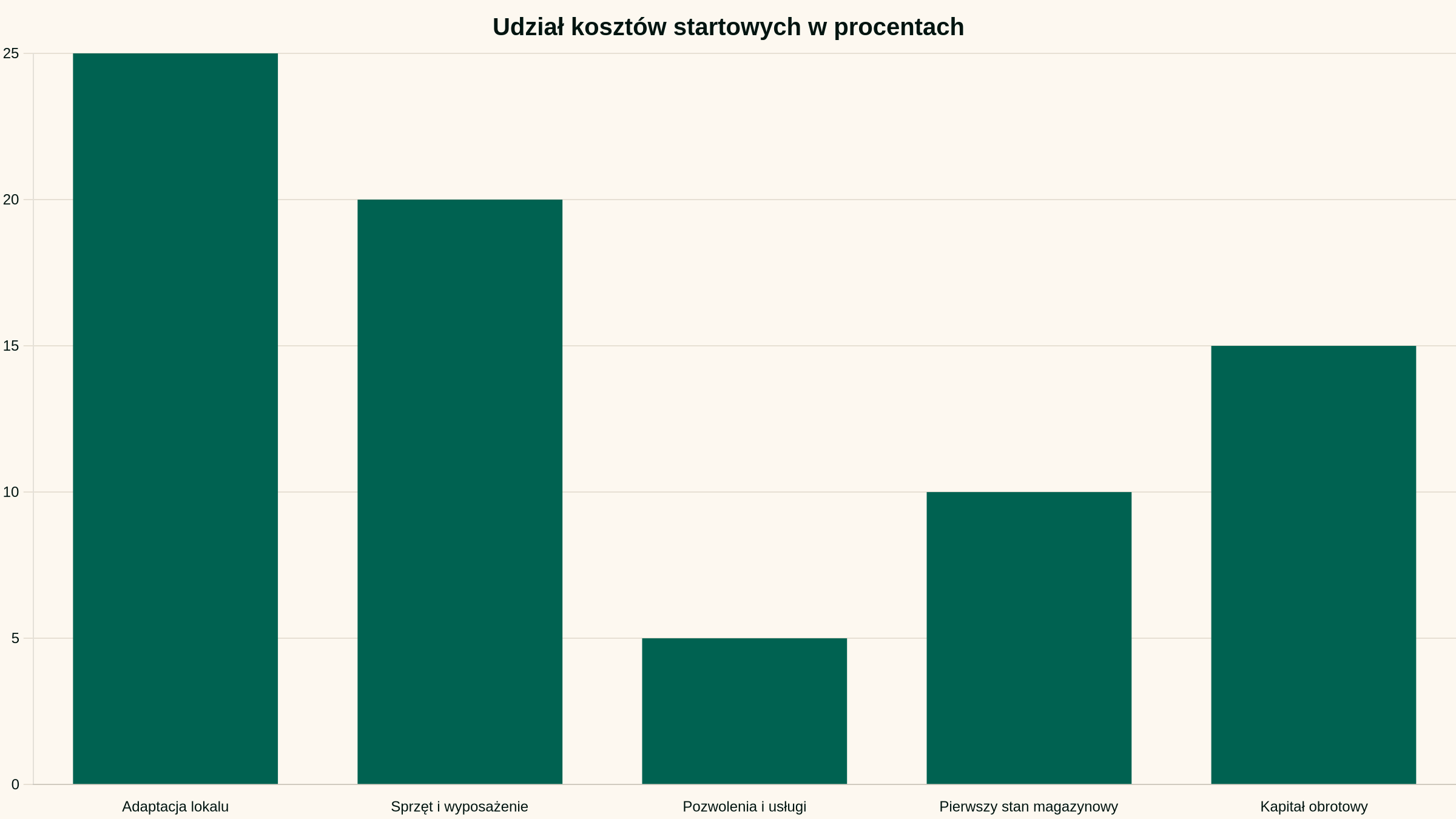 Udział kosztów startowych w procentach, dane w jednostce proc.