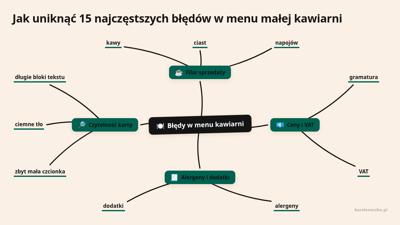 Mapa myśli: Błędy w menu kawiarni, gałęzie: Filar sprzedaży, Ceny i VAT, Alergeny i dodatki, Czytelność karty