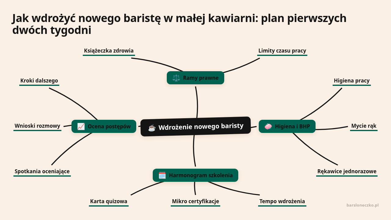 Mapa myśli: Wdrożenie nowego baristy, gałęzie: Ramy prawne, Higiena i BHP, Harmonogram szkolenia, Ocena postępów