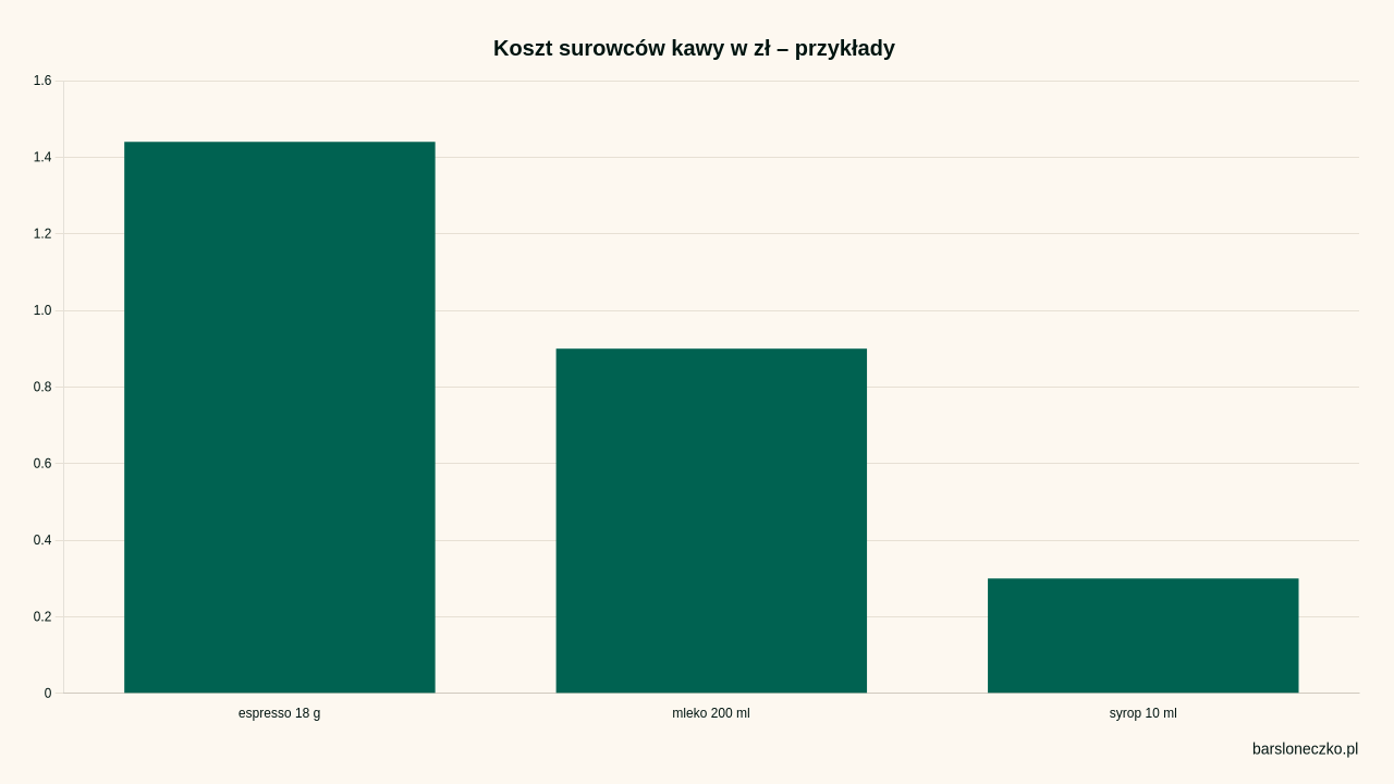 Koszt surowców kawy w zł – przykłady, dane w jednostce zł