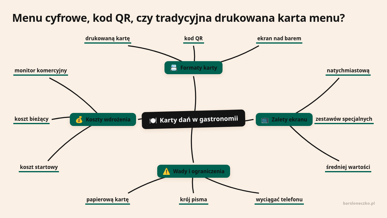Mapa myśli: Karty dań w gastronomii, gałęzie: Formaty karty, Zalety ekranu, Wady i ograniczenia, Koszty wdrożenia