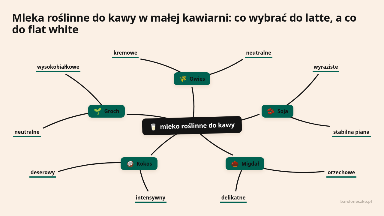 Mapa myśli: mleko roślinne do kawy, gałęzie: Owies, Soja, Migdał, Kokos, Groch
