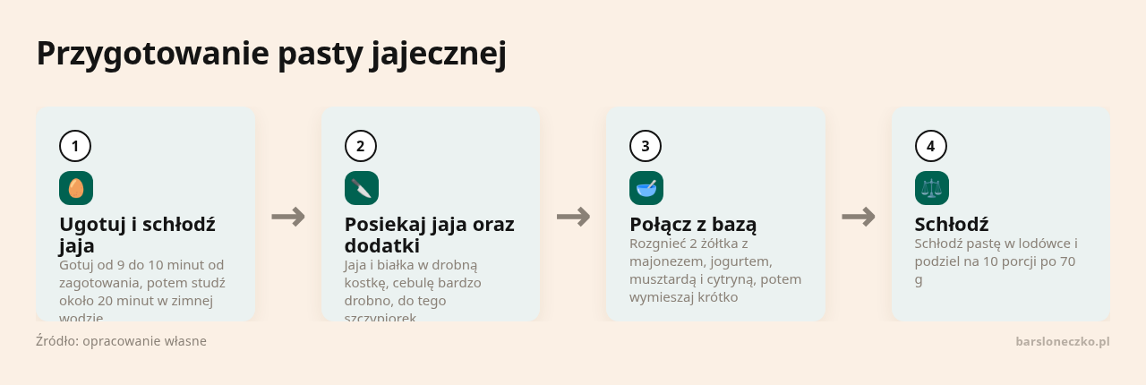 Kolejne kroki: Ugotuj i schłodź jaja, Posiekaj jaja oraz dodatki, Połącz z bazą, Schłodź
