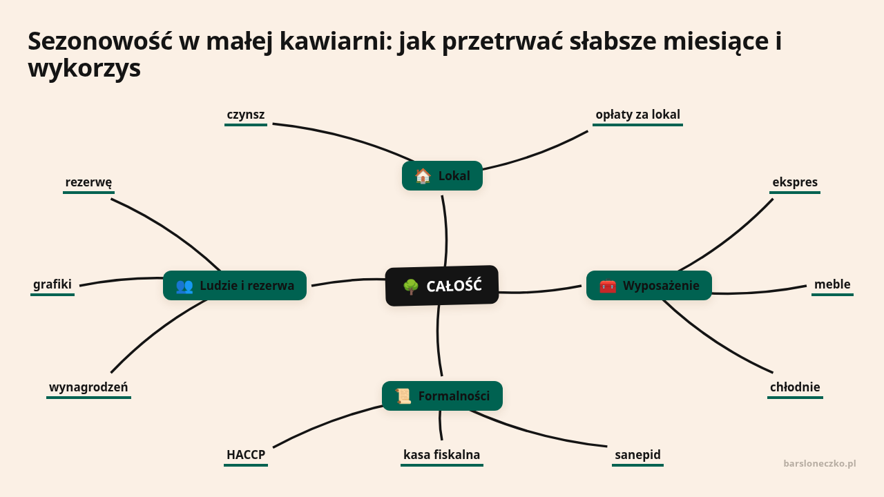 Mapa myśli: CAŁOŚĆ, gałęzie: Lokal, Wyposażenie, Formalności, Ludzie i rezerwa