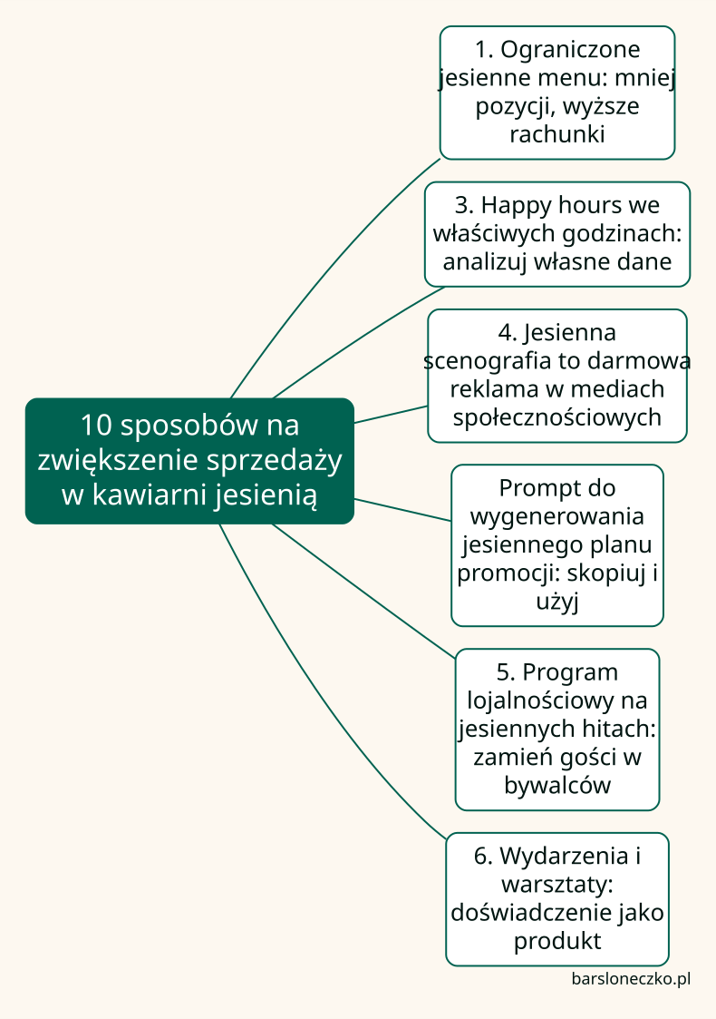 Mapa myśli: 1. Ograniczone jesienne menu: mniej pozycji, wyższe rachunki, 3. Happy hours we właściwych godzinach: analizuj własne dane, 4. Jesienna scenografia to darmowa reklama w mediach społecznościowych, Prompt do wygenerowania jesiennego planu promocji: skopiuj i użyj, 5. Program lojalnościowy na jesiennych hitach: zamień gości w bywalców, 6. Wydarzenia i warsztaty: doświadczenie jako produkt