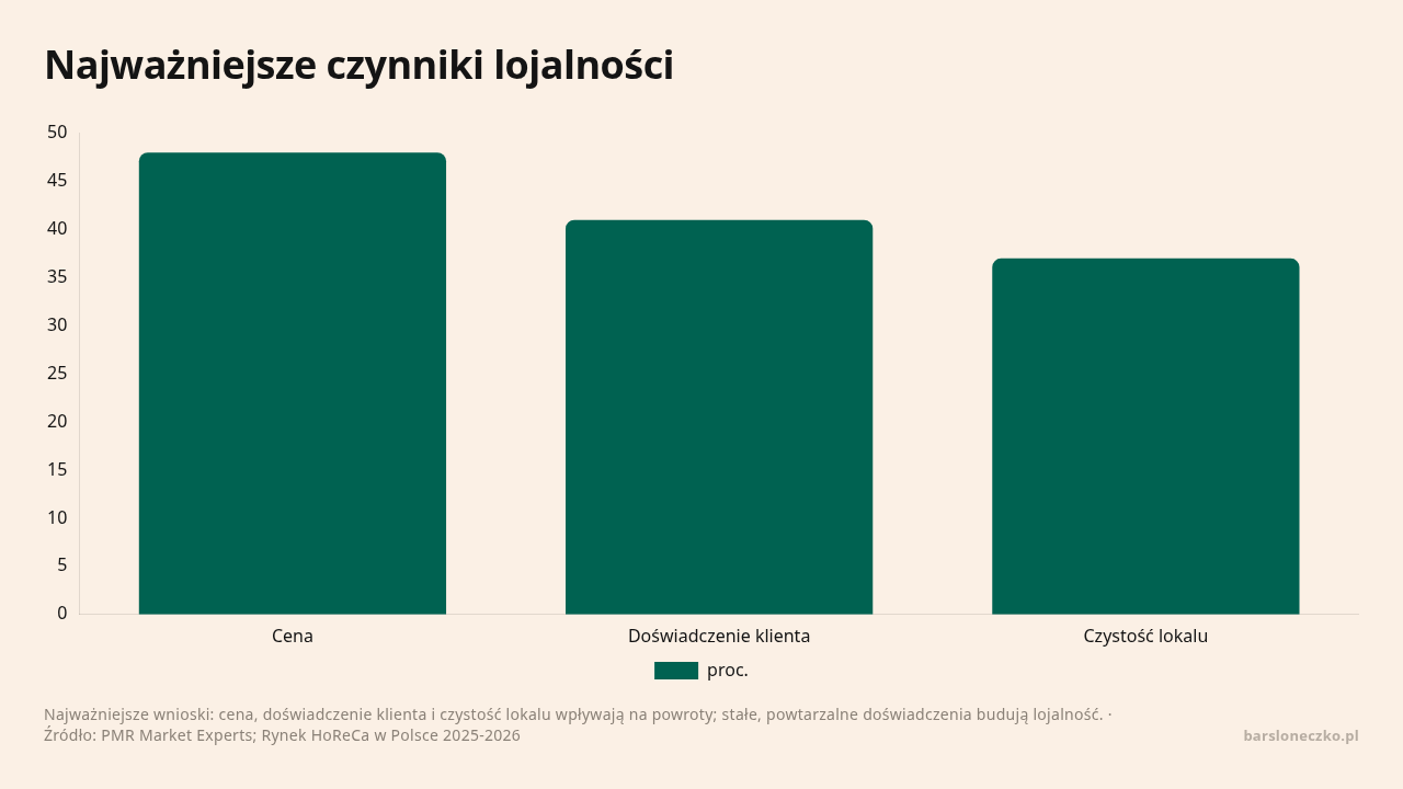 Najważniejsze czynniki lojalności, dane w jednostce proc.