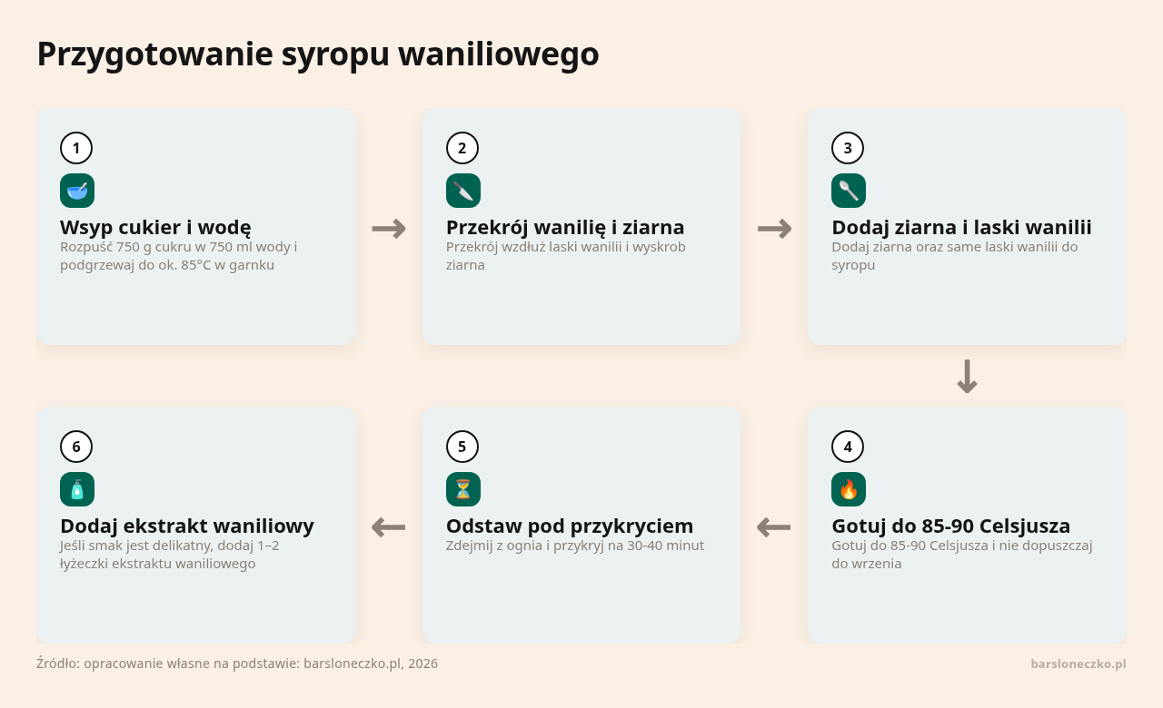 Kolejne kroki: Wsyp cukier i wodę, Przekrój wanilię i ziarna, Dodaj ziarna i laski wanilii, Gotuj do 85-90 Celsjusza, Odstaw pod przykryciem, Dodaj ekstrakt waniliowy