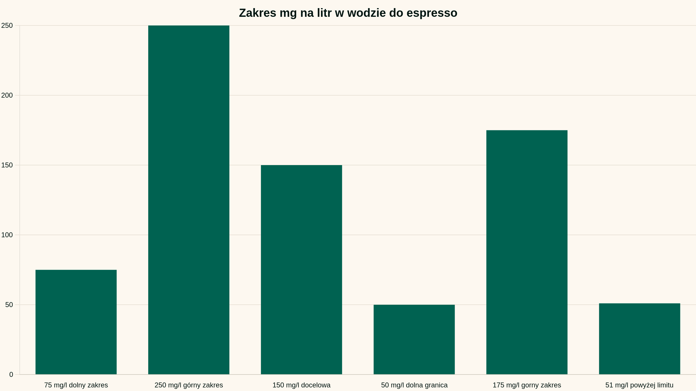 Zakres mg na litr w wodzie do espresso, dane w jednostce mg na litr